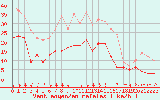Courbe de la force du vent pour Grenoble/St-Etienne-St-Geoirs (38)