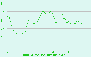 Courbe de l'humidit relative pour Murs (84)