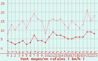 Courbe de la force du vent pour Ancey (21)