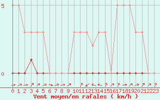 Courbe de la force du vent pour Potes / Torre del Infantado (Esp)