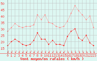 Courbe de la force du vent pour Lille (59)