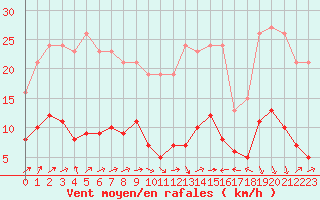Courbe de la force du vent pour Trgueux (22)
