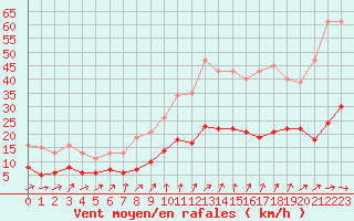 Courbe de la force du vent pour Christnach (Lu)