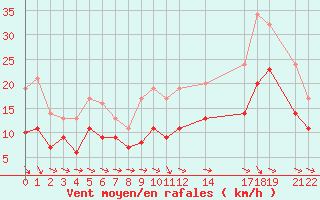 Courbe de la force du vent pour Rouen (76)