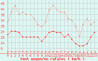 Courbe de la force du vent pour Lannion (22)