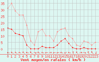 Courbe de la force du vent pour Le Luc (83)