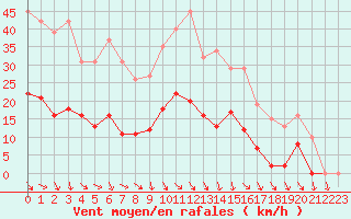 Courbe de la force du vent pour Roujan (34)