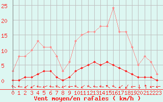 Courbe de la force du vent pour Dounoux (88)