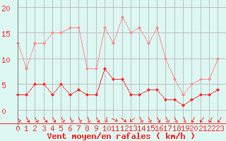 Courbe de la force du vent pour Renwez (08)