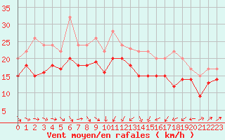 Courbe de la force du vent pour Plussin (42)