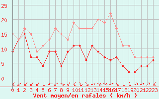 Courbe de la force du vent pour Ile Rousse (2B)