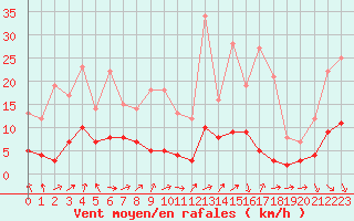 Courbe de la force du vent pour Fains-Veel (55)