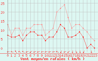 Courbe de la force du vent pour Rodez (12)