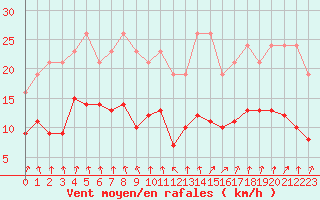 Courbe de la force du vent pour Saint-Igneuc (22)