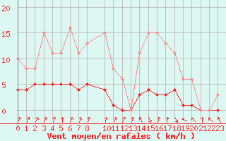 Courbe de la force du vent pour Pinsot (38)