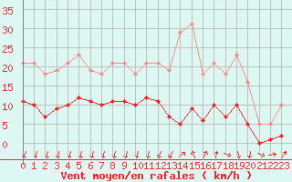 Courbe de la force du vent pour Saint-Nazaire-d