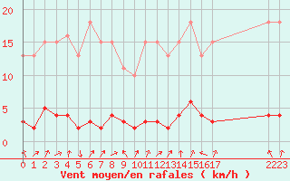 Courbe de la force du vent pour Vernouillet (78)