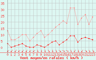 Courbe de la force du vent pour Gurande (44)