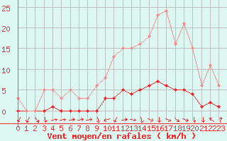 Courbe de la force du vent pour Challes-les-Eaux (73)