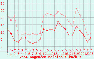 Courbe de la force du vent pour Chambry / Aix-Les-Bains (73)