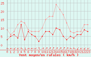 Courbe de la force du vent pour Dole-Tavaux (39)