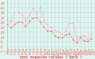 Courbe de la force du vent pour Dolembreux (Be)