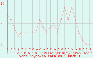 Courbe de la force du vent pour Quimperl (29)