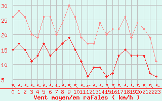 Courbe de la force du vent pour Bordeaux (33)