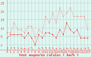 Courbe de la force du vent pour Reims-Prunay (51)