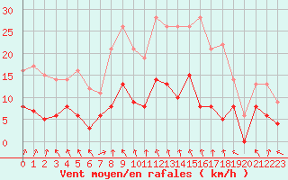 Courbe de la force du vent pour Vannes-Sn (56)