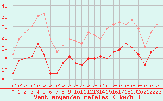 Courbe de la force du vent pour Angers-Marc (49)
