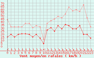 Courbe de la force du vent pour Salon-de-Provence (13)