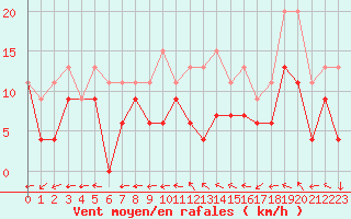 Courbe de la force du vent pour Tours (37)