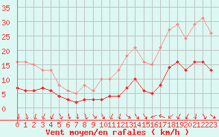 Courbe de la force du vent pour Cabestany (66)