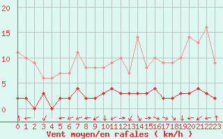 Courbe de la force du vent pour Chteau-Chinon (58)