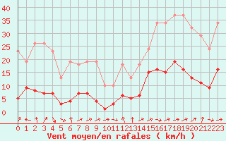 Courbe de la force du vent pour Eygliers (05)