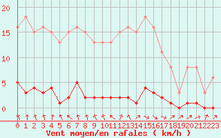 Courbe de la force du vent pour Almenches (61)
