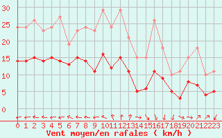 Courbe de la force du vent pour Arles (13)