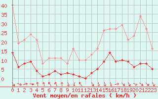 Courbe de la force du vent pour Recoubeau (26)