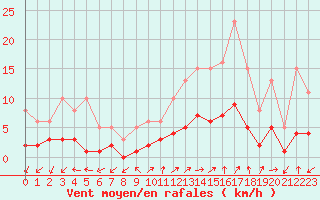 Courbe de la force du vent pour Saint-Julien-en-Quint (26)