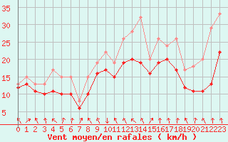 Courbe de la force du vent pour Dolembreux (Be)