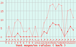 Courbe de la force du vent pour Bannay (18)