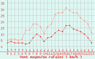 Courbe de la force du vent pour Lans-en-Vercors - Les Allires (38)