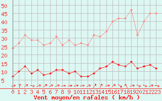 Courbe de la force du vent pour Trgueux (22)