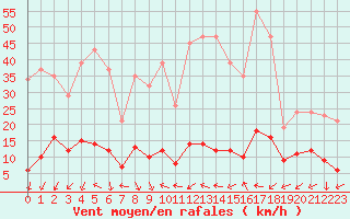 Courbe de la force du vent pour Xert / Chert (Esp)