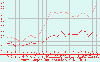 Courbe de la force du vent pour Les Pennes-Mirabeau (13)