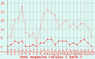 Courbe de la force du vent pour Herbault (41)