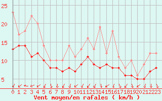 Courbe de la force du vent pour Recoules de Fumas (48)