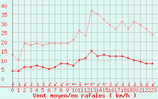 Courbe de la force du vent pour Sorcy-Bauthmont (08)