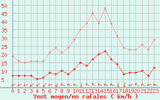 Courbe de la force du vent pour Gurande (44)